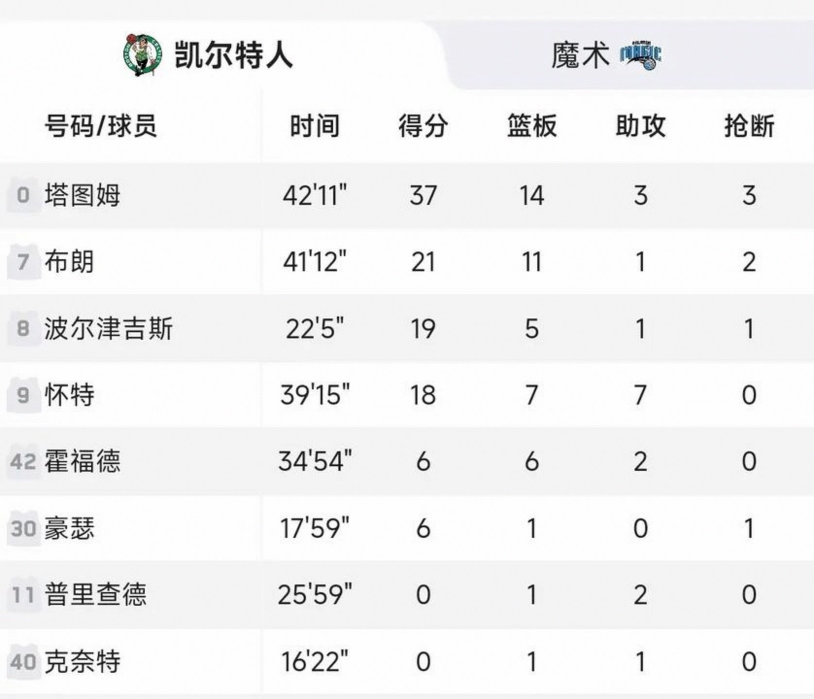 魔术不敌凯尔特人，埃芬尼砍下全队最高分却难挽败局的简单介绍