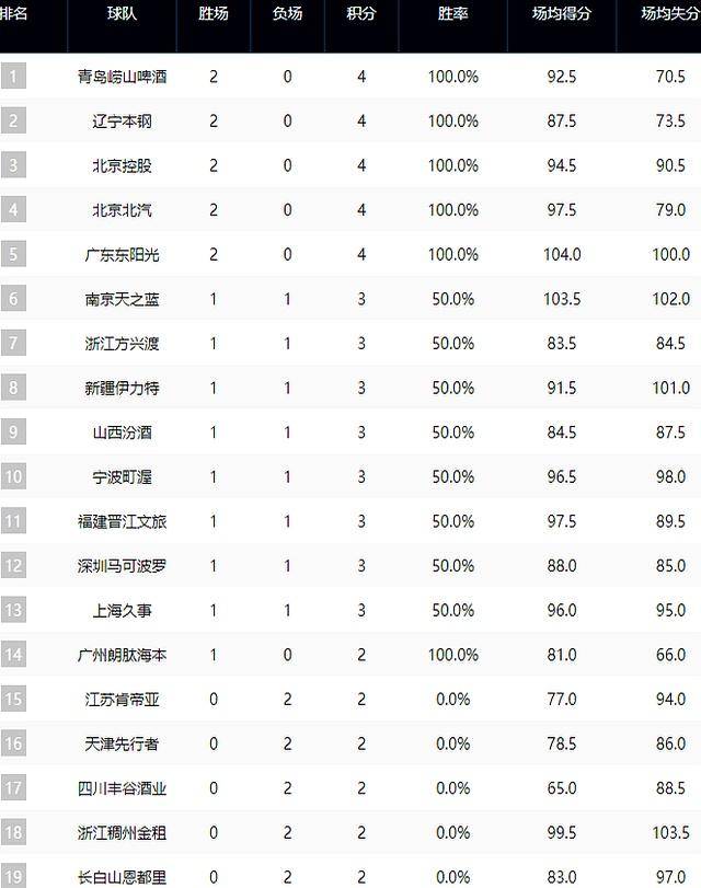上海队主场险胜四川队,积分榜上升 上海队主场险胜四川队,积分榜上升